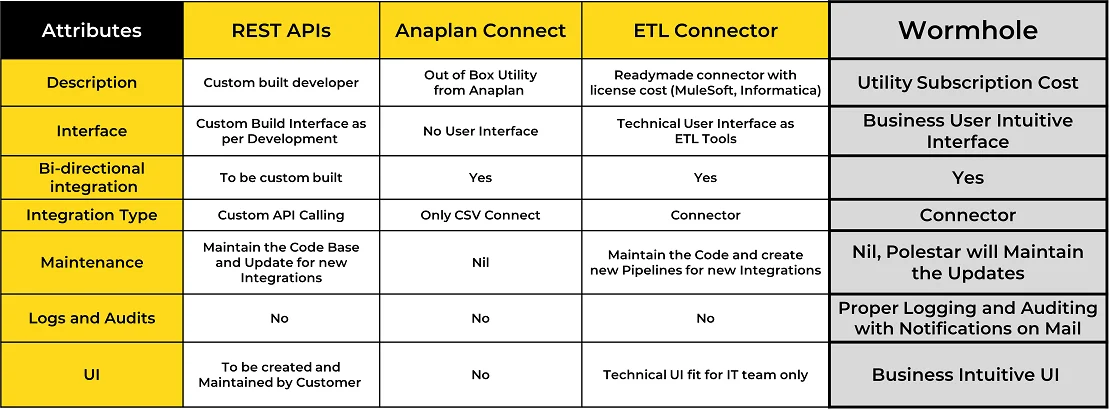 Data Clouds Technologies Apart Anaplan Integration